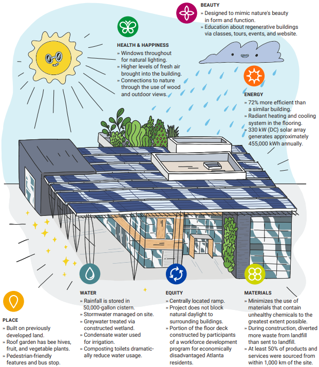 The Kendeda Building Fact Sheet 